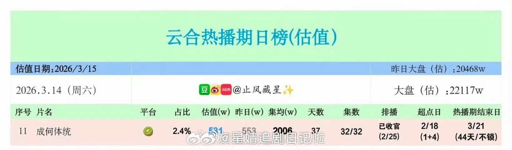 王楚然、丞磊的成何体统云合集均破2000w，抖话题播放量后台有效率98% 这部剧