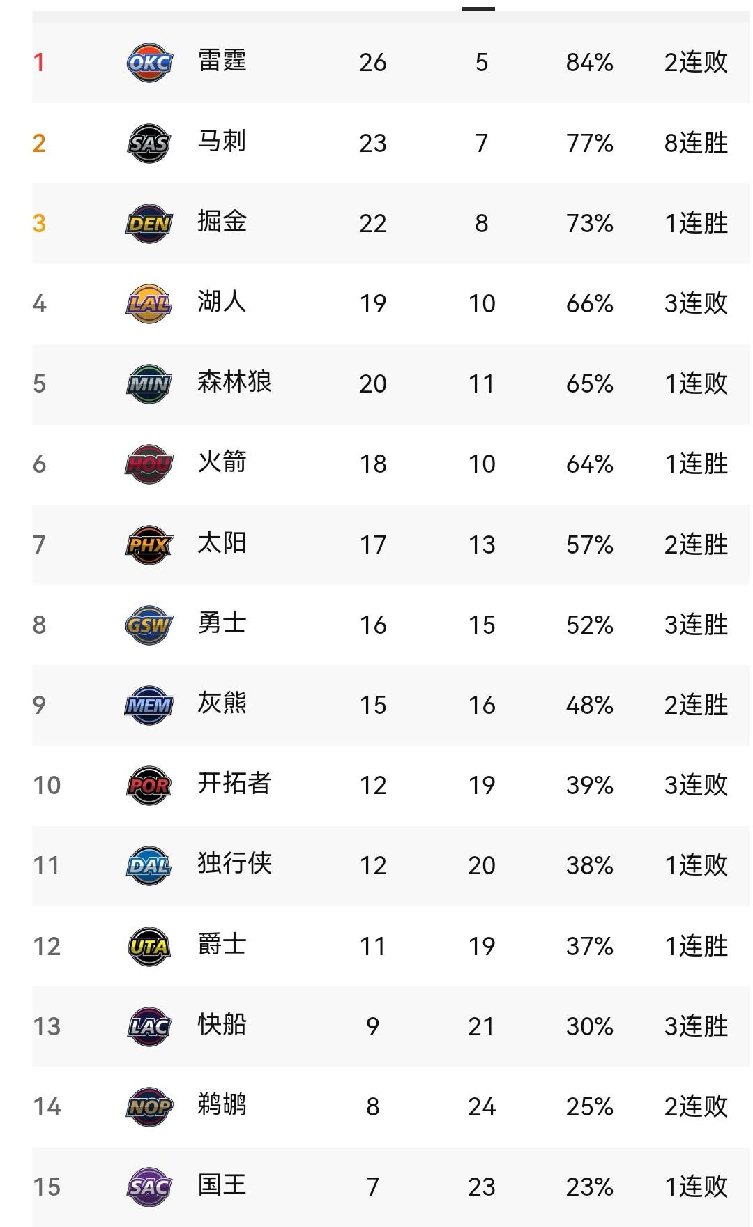 勇士获胜独行侠，马刺三杀雷霆、掘金加时胜森林狼、NBA新一轮之后看西部排名

此