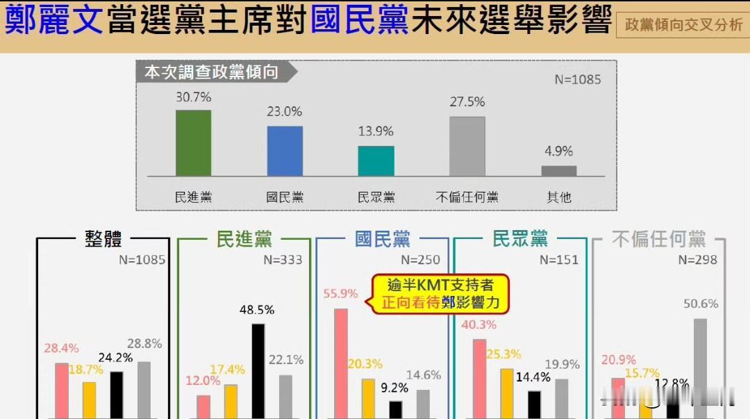 国民党新任党主席郑丽文11月1日将就职，据最新民调显示，认为郑丽文当选对未来选举