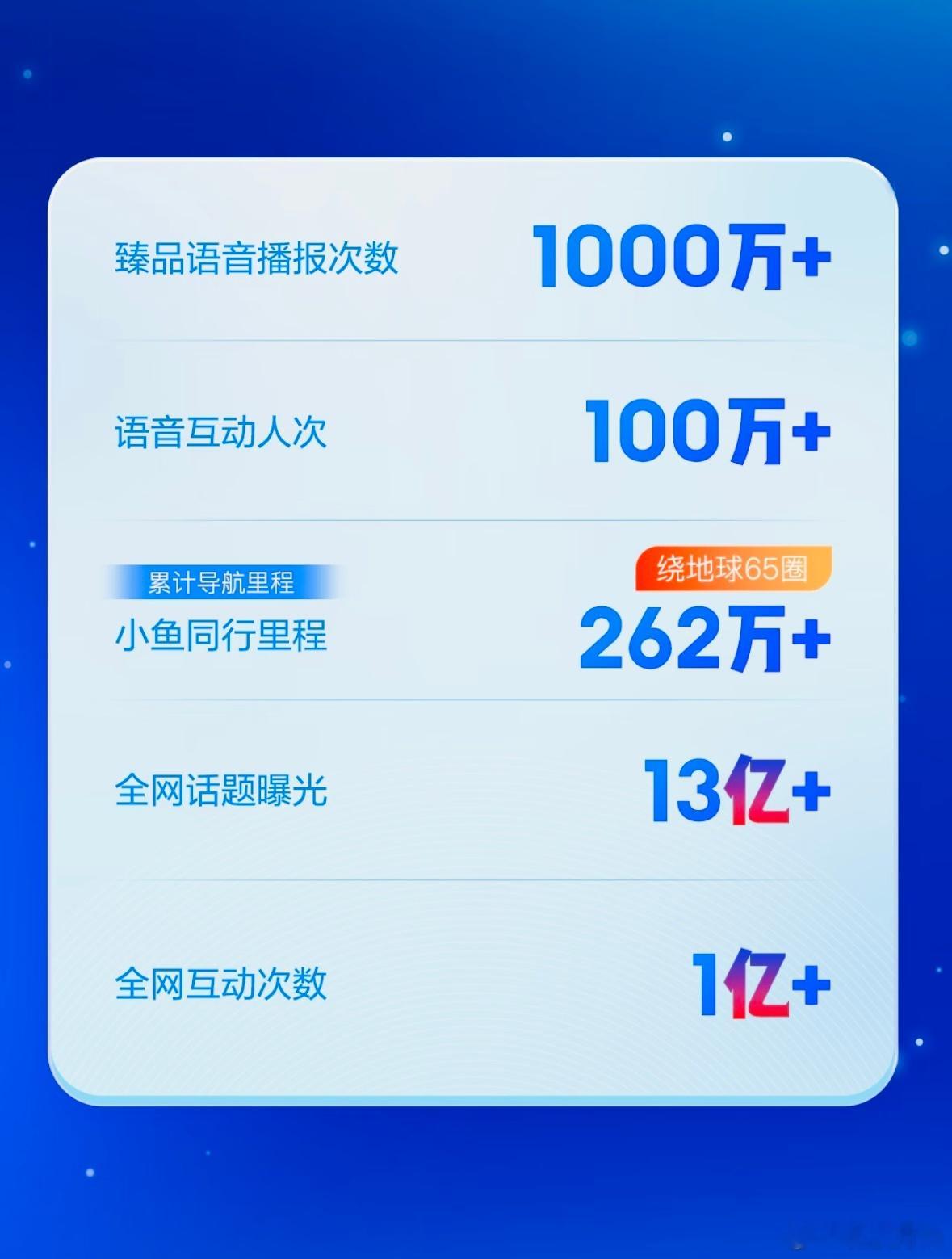 梓渝百度地图周战报来了～累计导航里程超262万大约绕地球65圈🌍…抛开其它的几