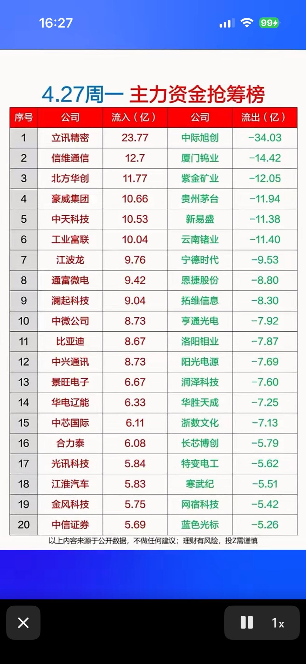 4月27日周一主力资金抢筹榜揭晓！📈💰

4月27日周一主力资金抢筹榜太有看