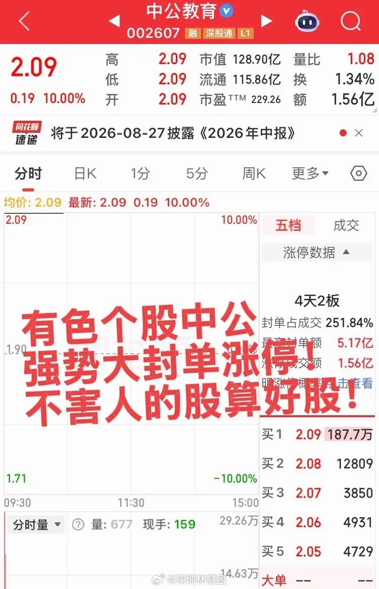 有色个股中公教育直接封死涨停！小作文的威力无穷，不过直接封死涨停也好，不害人！ 
