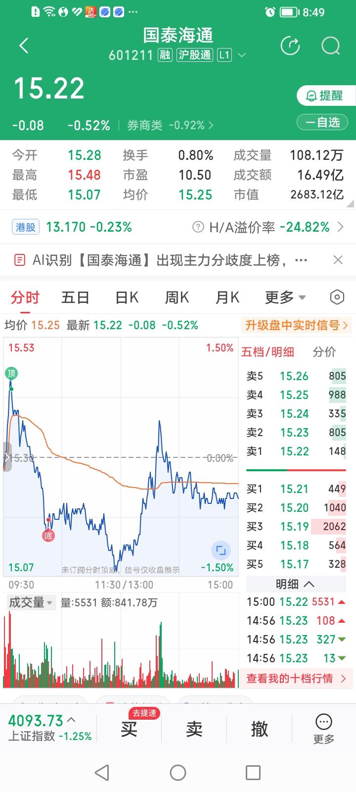 国泰海通跌不动了？国泰海通今天收盘下跌0.52%，排券商股涨幅排行榜第14名，算