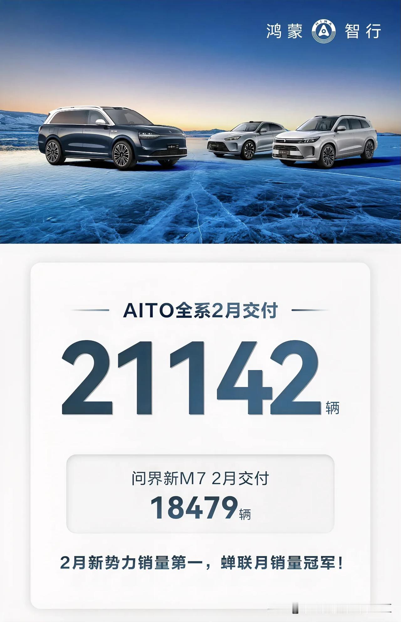 AITO问界公布2024年2月销量，共交付21142辆，其中新M7为18479辆