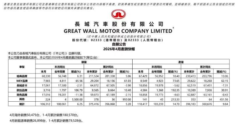 长城汽车4月总销量破10万，但具体一看，几家欢喜几家愁
先看总盘子：4月卖了10