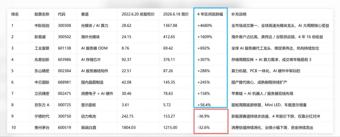 4年，新老风格的变化!但是我们也要看到2020年~2022年的时间里，中际旭创可