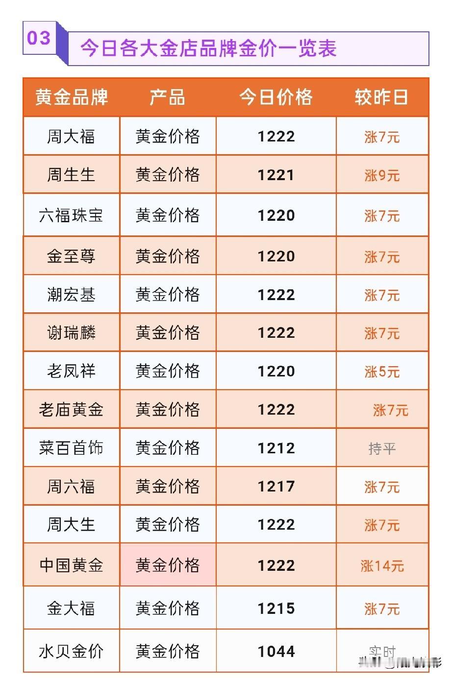 周六！金饰品报价上涨！最高上涨14元！

2026年7月18号，星期六，农历六月