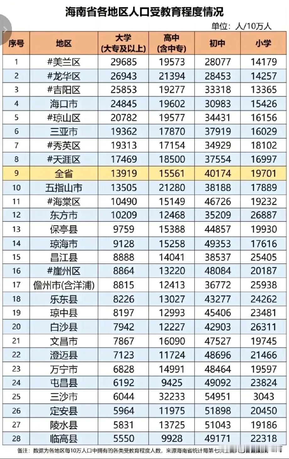 海南省受教育程度最高的地区是南北两大城市海口和三亚。（以每10万人受过大学文化程