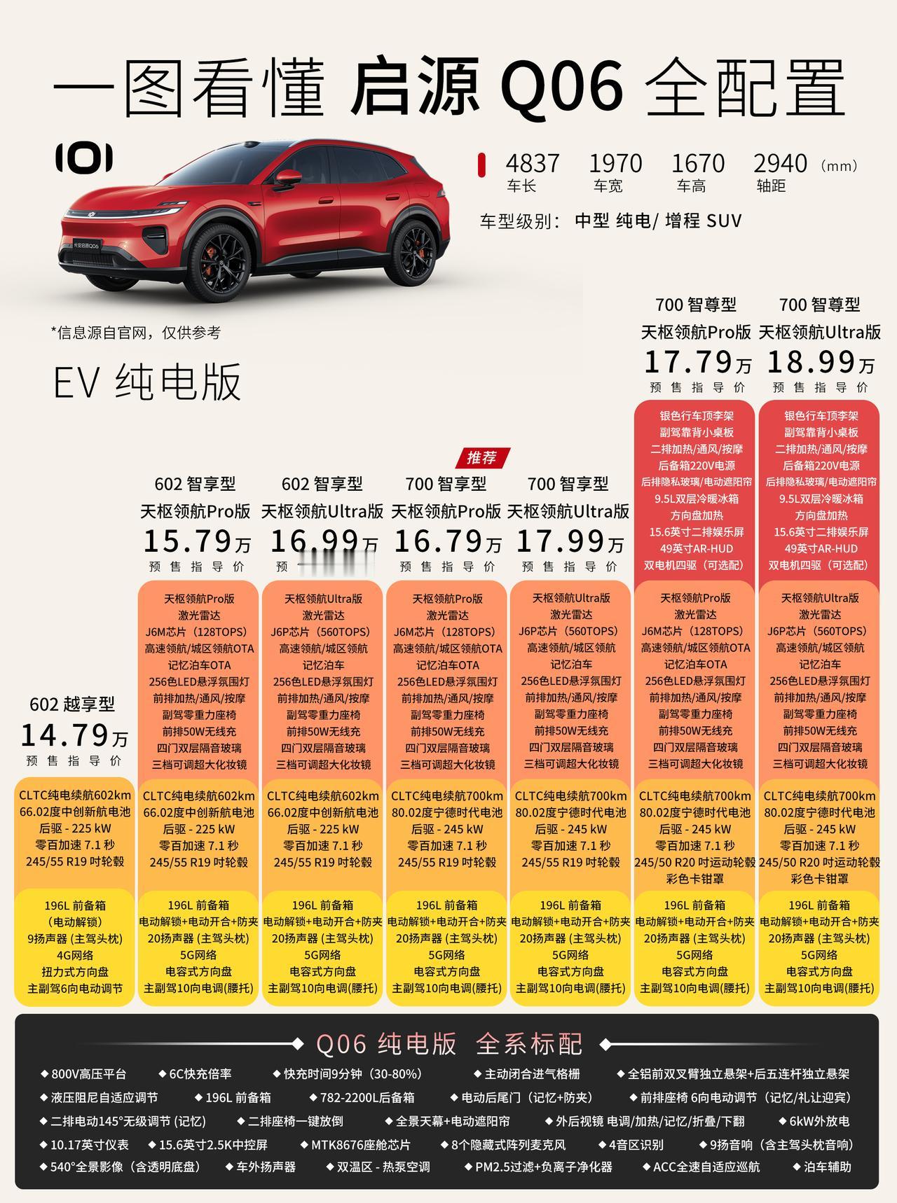 长安启源 Q06 预售价格来了，两种动力可选
- 纯电7个版本： 14.79-1