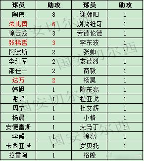 【国安职业联赛同青岛海牛历史交锋战绩及进球助攻】历史交锋战绩：    国安历史上