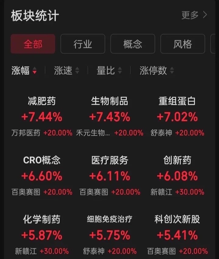 跟着美股炒a股，今天a的盘面，“卫星、半导体设备”将飞舞下，而昨天启动的“医药类