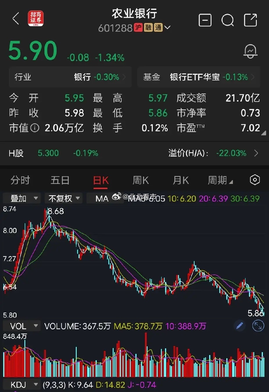 农业银行农业银行最近持续下跌，跌穿了6元关口，刚看了一下，今天最低价5.86元！