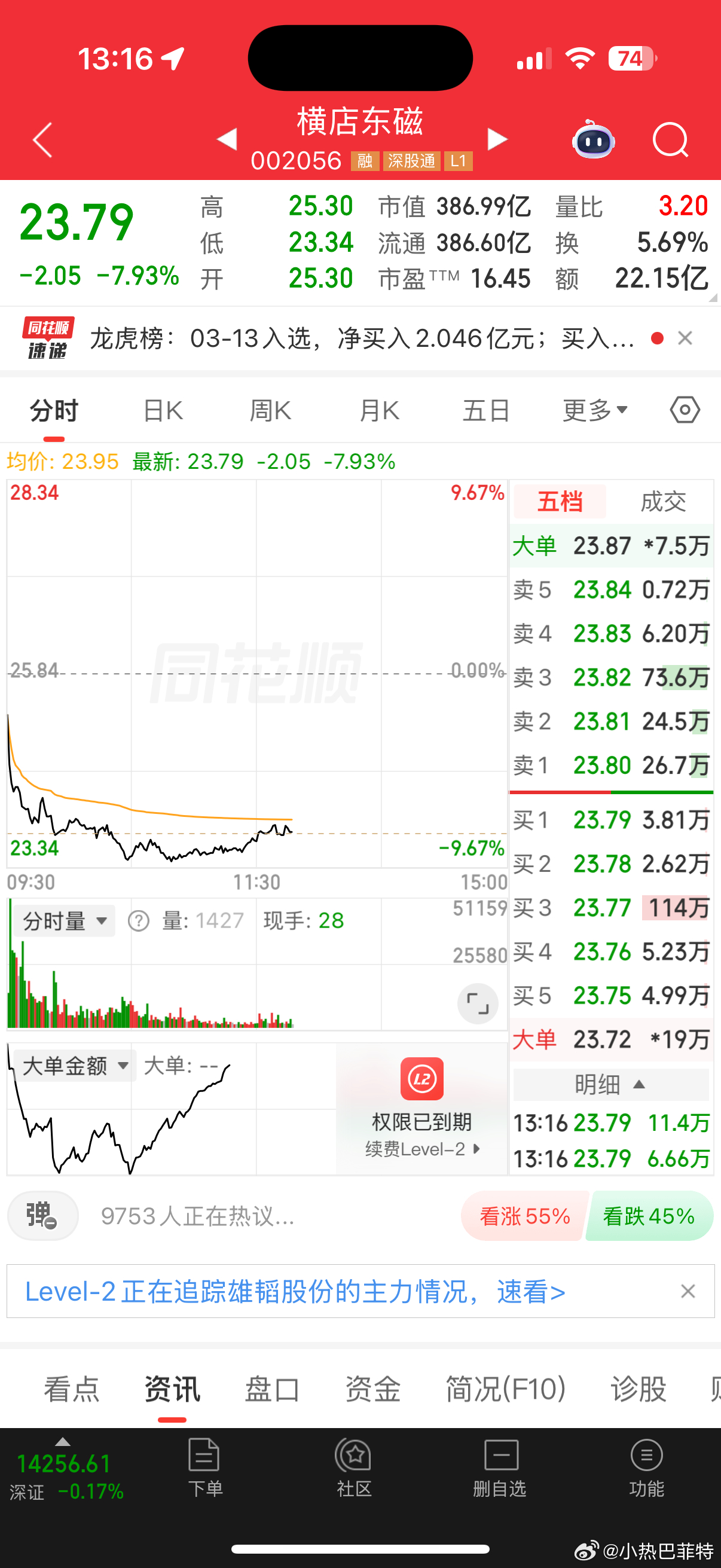 低吸关注了这个，五日线维稳，市场环境被动补跌，洗盘嫌疑明显，量化阶段，轻仓为主