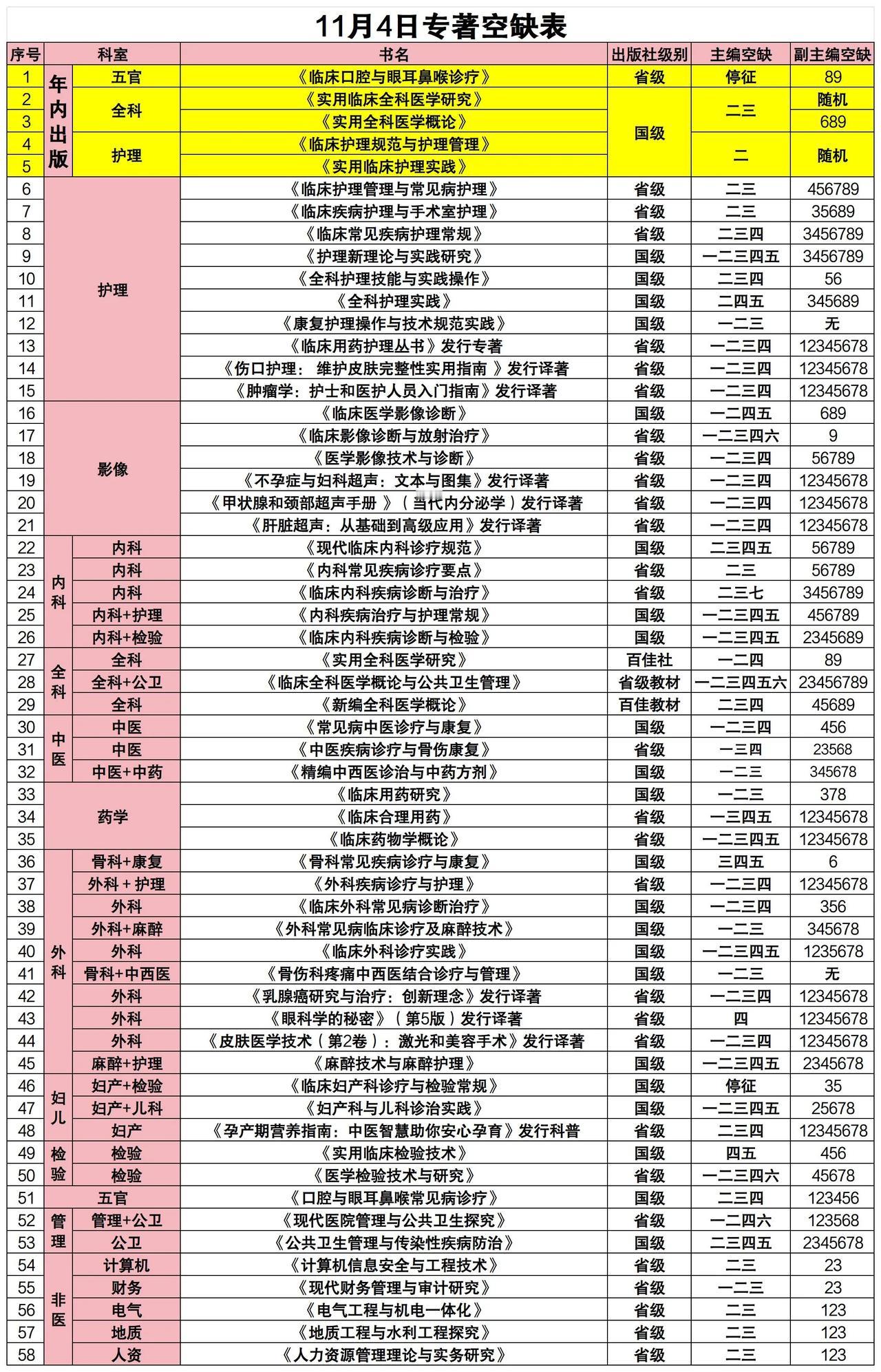 国家级社特价急征，主编上网，副主编备案可查，《全科》《护理》二主直降2000元！
