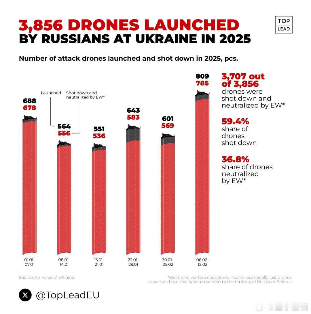 2025 年前六周，乌克兰击落了俄罗斯发射的 59% 的攻击型无人机。37%的无