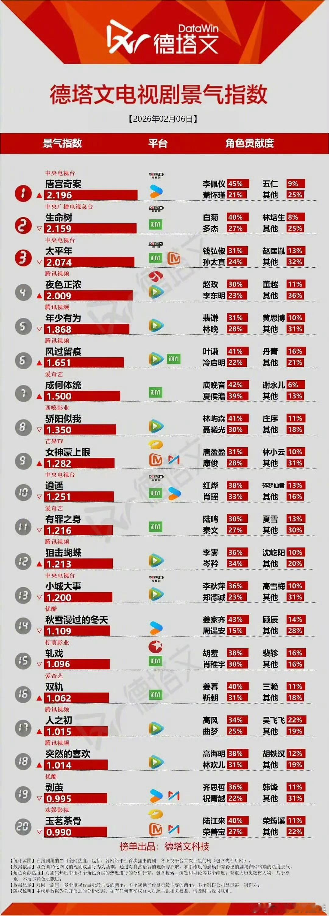 唐宫奇案之青雾风鸣 我的评分：白鹿项目回报率 👖白鹿的商业价值绝了！《唐宫奇案