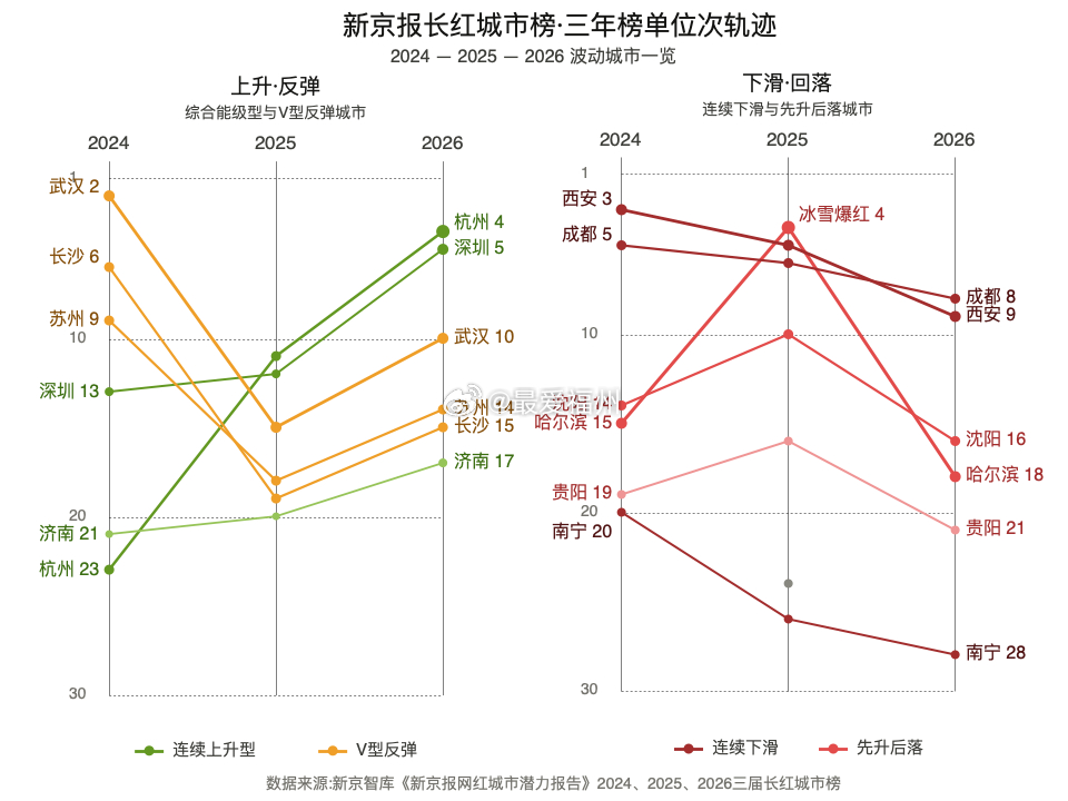 2026长红城市榜30强 福州上榜南京、青岛、福州也都在单年下滑后本年度小幅回升