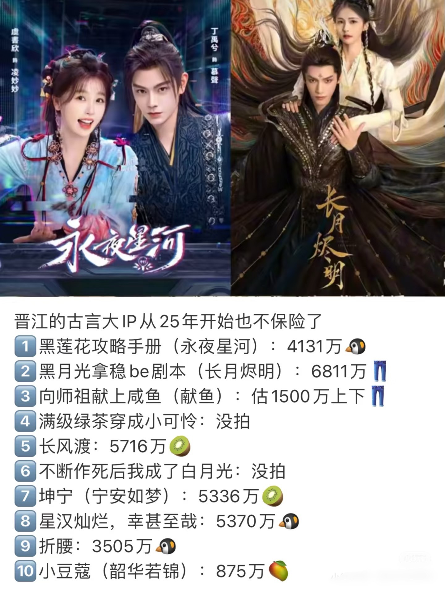 现在晋江古偶大Ip已经不保险了，今年暑假档就能证明 ​​​