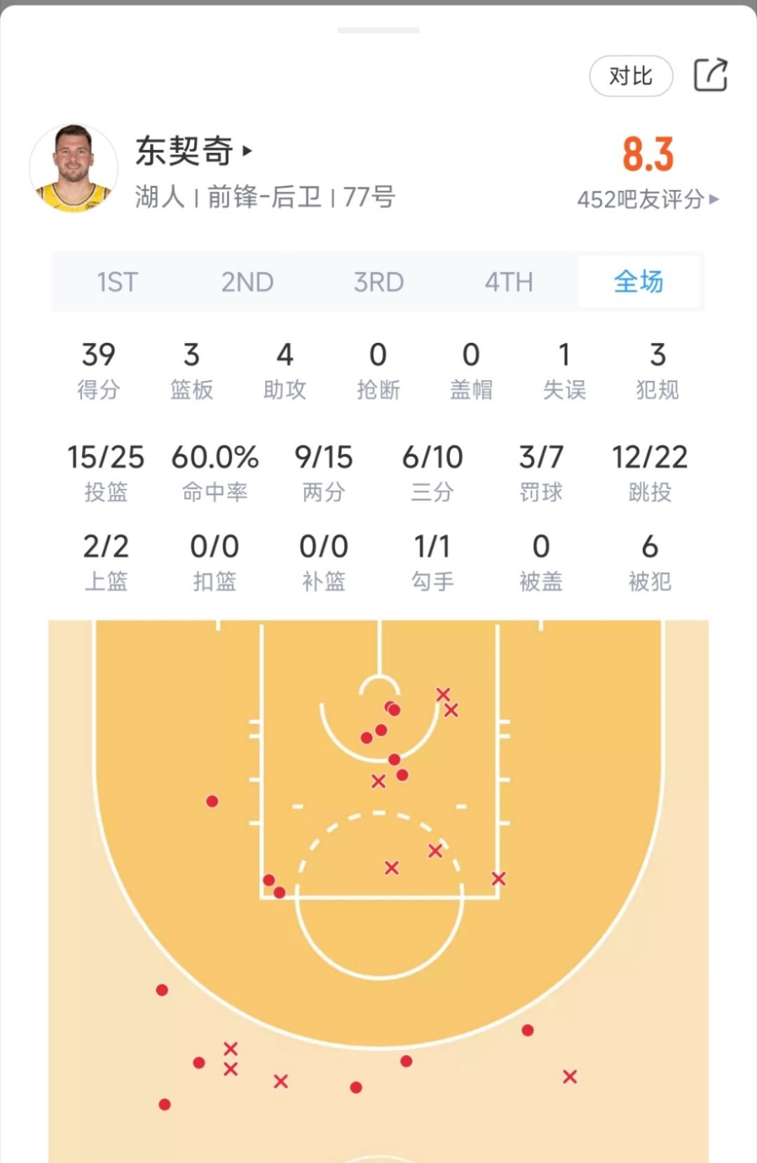 东契奇39分， 湖人不敌黄蜂！黄蜂vs湖人