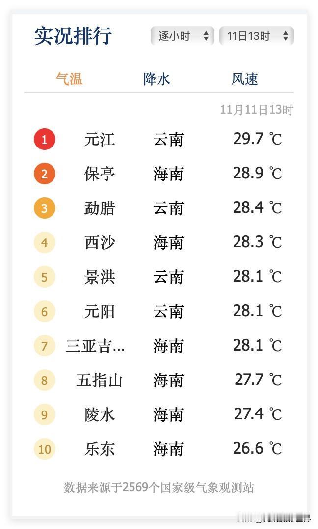 双十一来了！光棍节来了！11月11日下午1点，全国最热的地方，最高气温只有区区2
