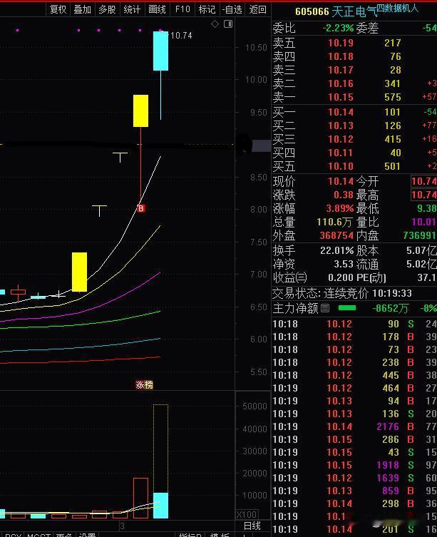 信仰，只为龙头而绽放

天正主板最高标，为信仰坚守。
亿通创业板二板，为信仰而战