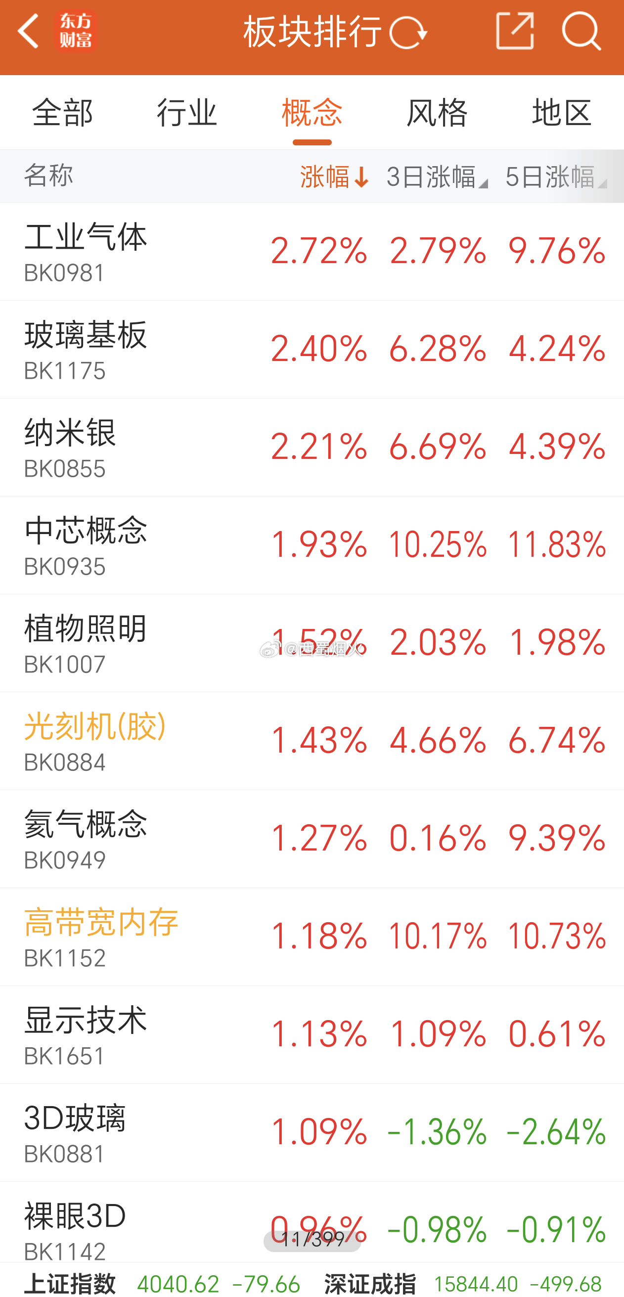确认了，科技股日内左手倒右手，卖多进少。目前概念板块只有这几个上涨超过1%，总结