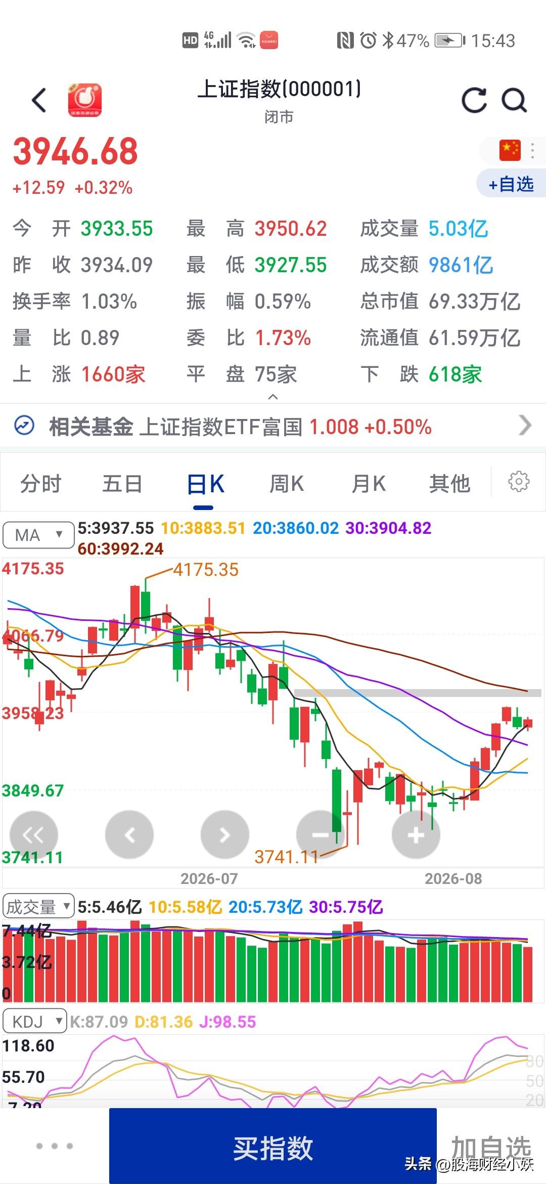 今天大盘震荡上行
房地产板块涨停板聚集
大消费继续发力

大盘只是小幅反弹，没有