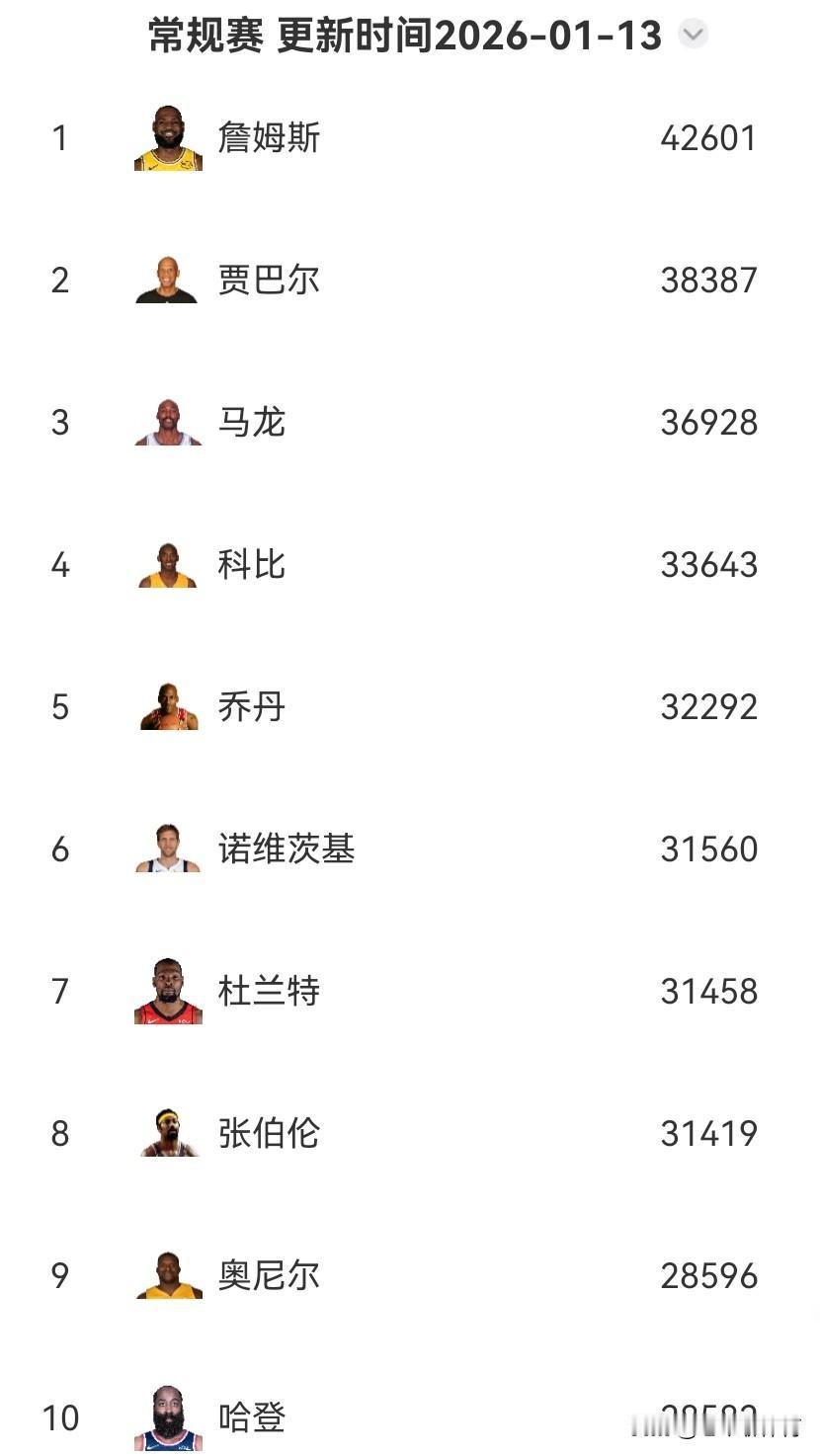 “无冕之王”马龙不再孤单！
在本赛季之前，历史总得分前十的球员里，只有卡尔马龙是