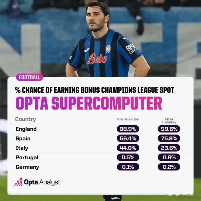 OPTA预测：在AC米兰和亚特兰大出局后 意甲获得下赛季欧冠5个名额的可能性已经