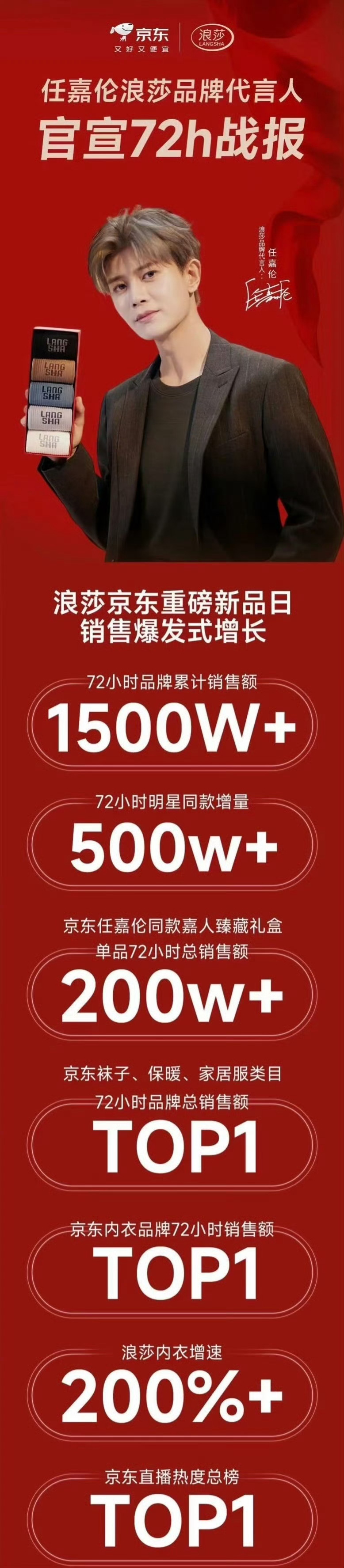 任嘉伦浪莎某东平台官方战报，超强带货力超强号召力[点赞] ​​​