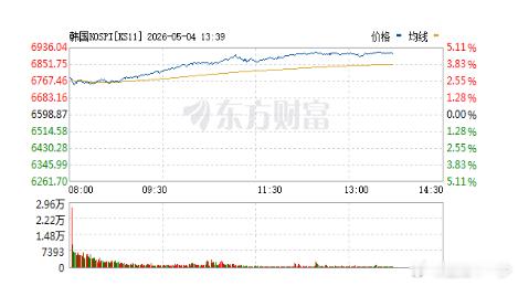　　韩股大涨。　　5月4日，韩国综合指数开盘涨2.7%，小幅下探后再度拉升，截至