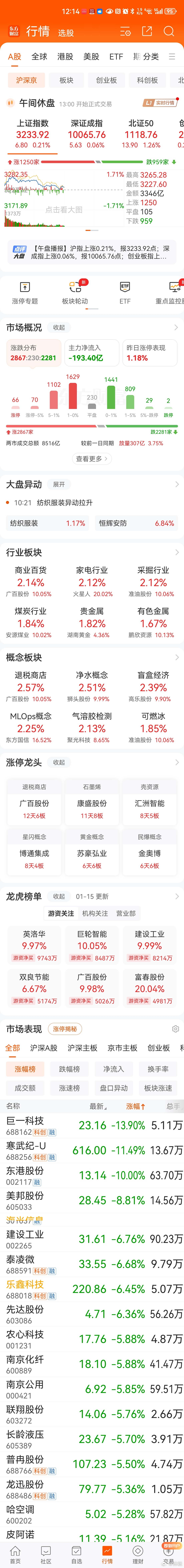 a股  老林讲股  午评：冲关遇阻，放量掁荡整理，家电、采掘、百货领涨，小红书主