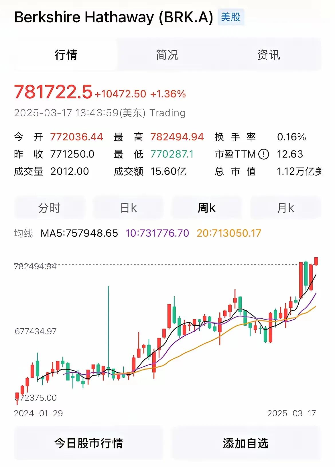 这支股票只有一个字来形容，牛！！
这是巴菲特自家公司的股票，已经飞上天了。