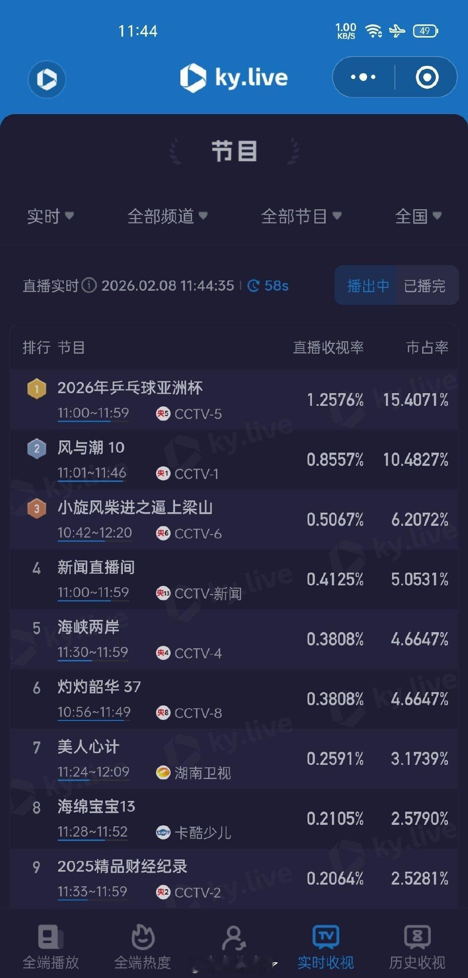 【任嘉伦风与潮重播第4天拉升央一上午档收视增72%】风与潮收视率峰值0.8572
