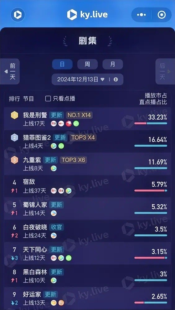 12.13酷云播放占比于和伟《我是刑警》33.23%檀健次《猎罪图鉴2》16.4