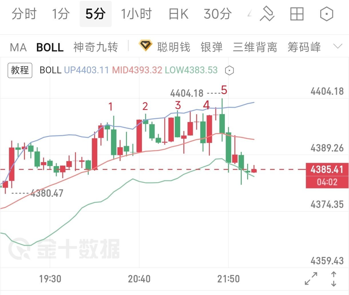 拒绝马后炮五次上车机会全部给到！晚间明确4400附近承压轻仓短空，快进快出。金价