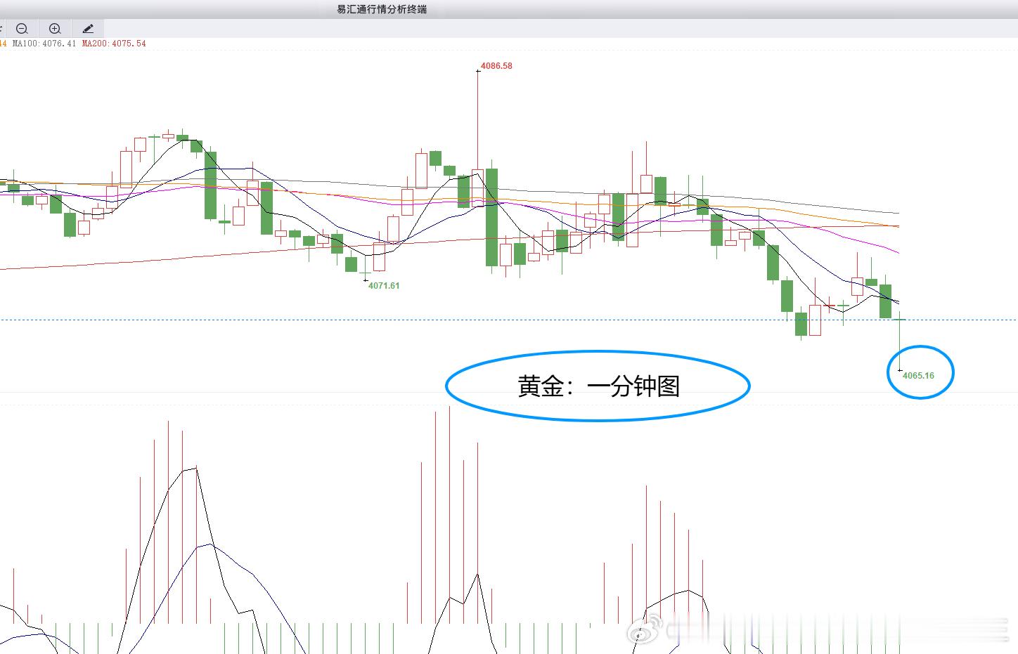 提前布局黄金4078位置空，现报4065位置已有130个点，微博跟随者撤！单子是