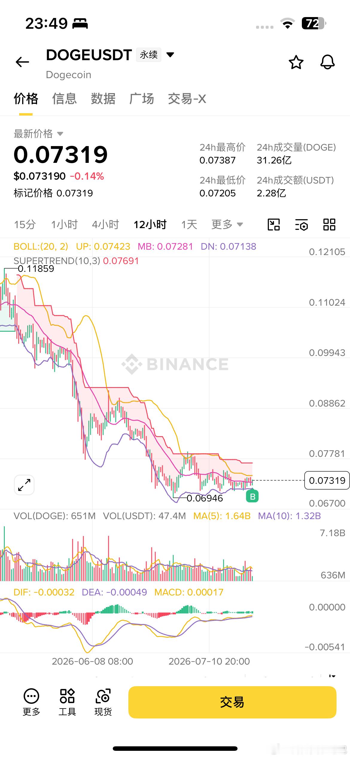 $DOGE 如果马斯克火箭起飞，狗狗会拉一波吧，形态上看着也像是稳住了这个位置 