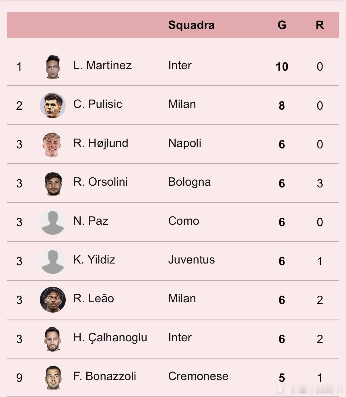 劳塔罗截至目前排名意甲射手榜第一浮躁的社会，有些球盲也想骂劳塔罗几句看看劳塔罗会