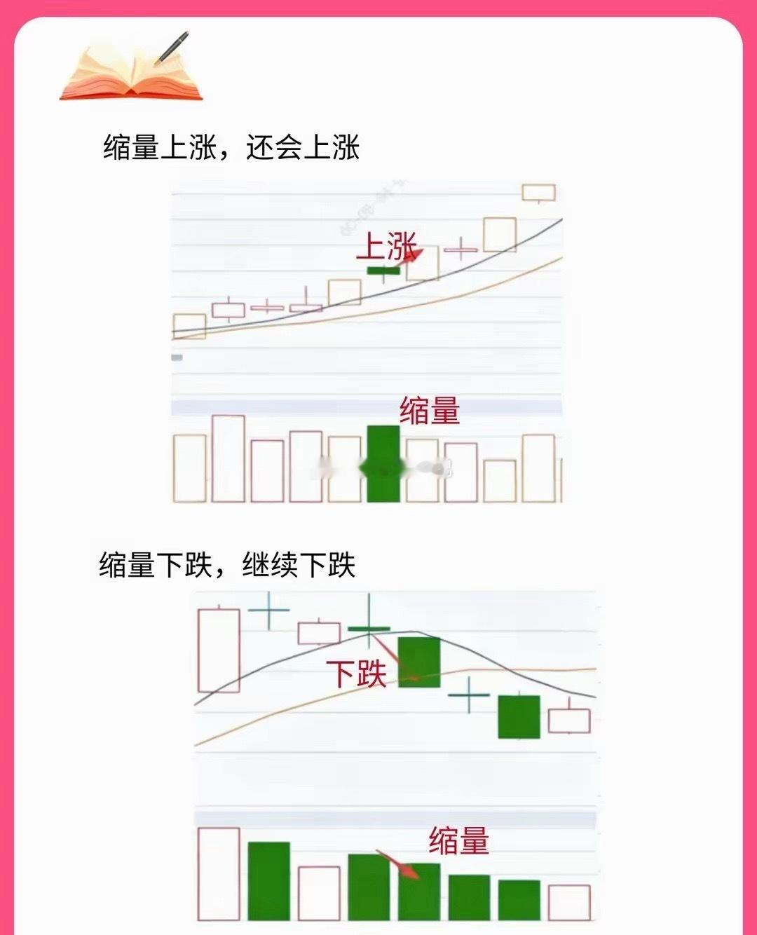 复盘：柱状图如何做增减？什么是缩量？什么是放量？四张图教您学会如何看待缩放量 