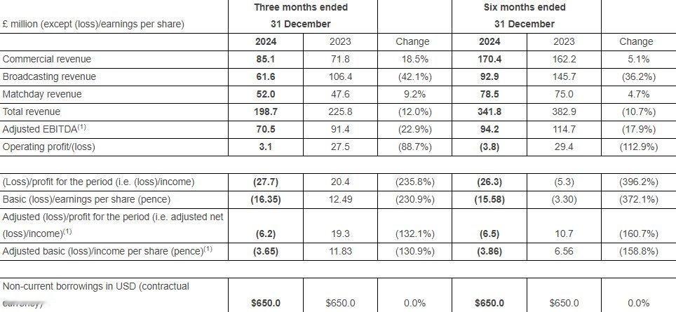 曼联发布2025财年第二季度财务业绩。其中他们已为滕哈赫和多名足球工作人员的离职