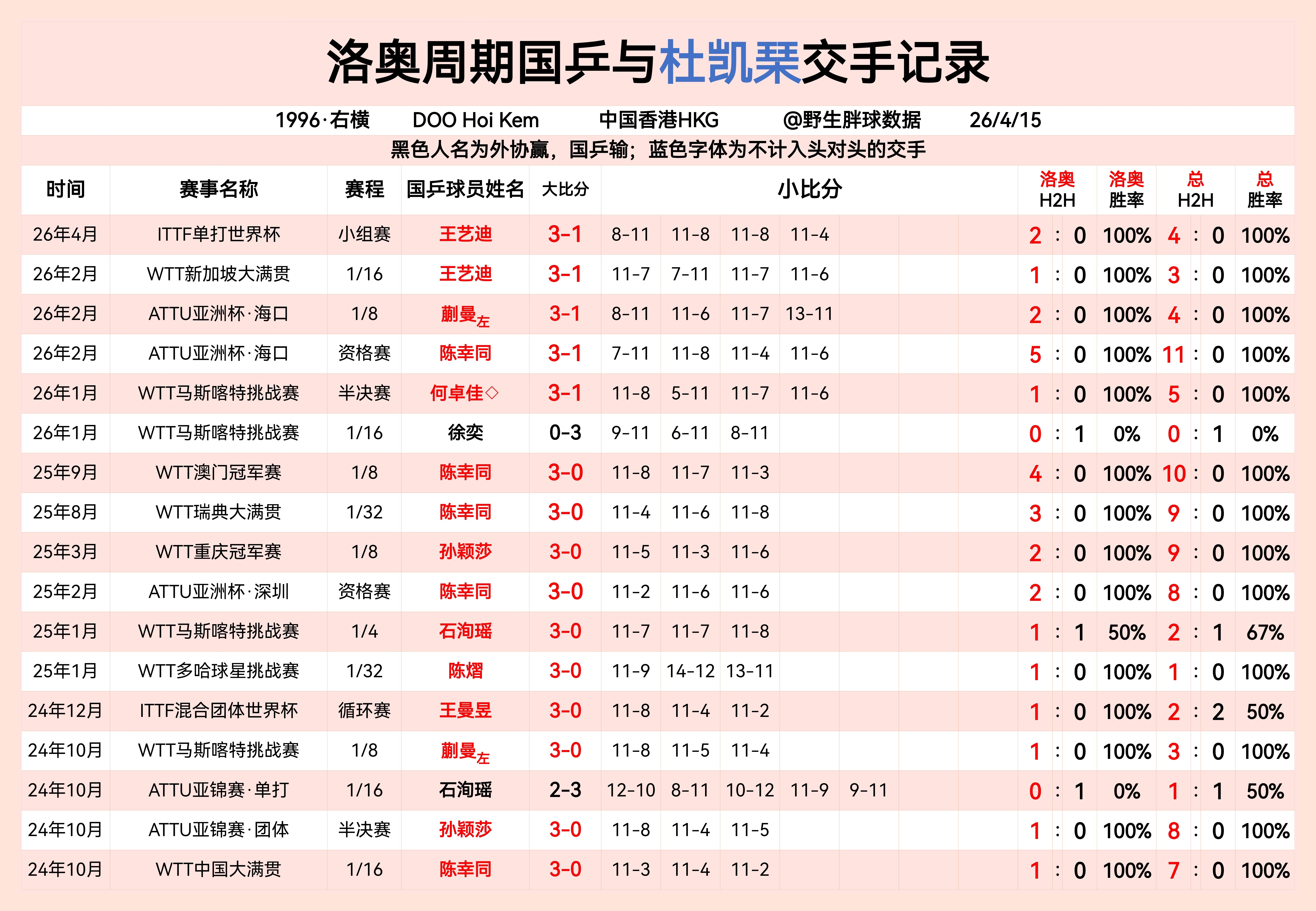 洛奥周期国乒与杜凯琹交手记录  专栏 · LA周期国乒与女线重点外协交手记录