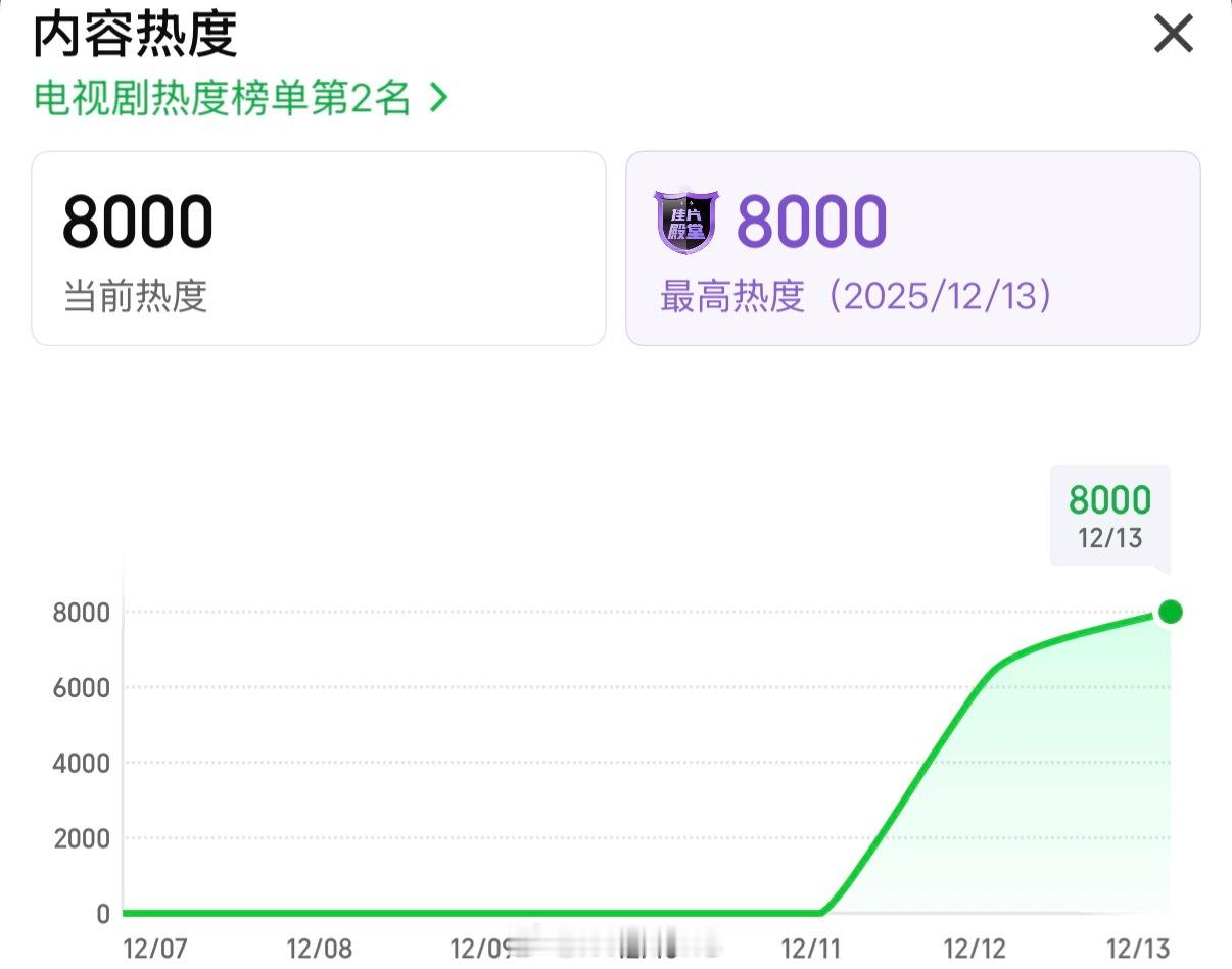 虞书欣双轨热度破8000了呀！这也太快了吧！虞书欣这一脚直接把我踹成梦女 双轨口