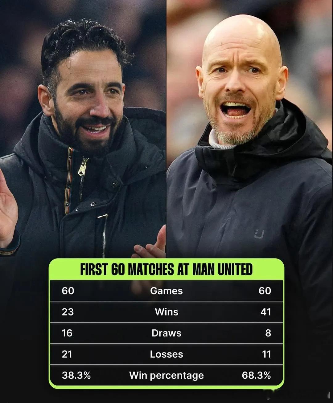 天差地别！阿莫林、滕哈赫执教曼联前60场战绩对比出炉👇阿莫林：23胜16平21