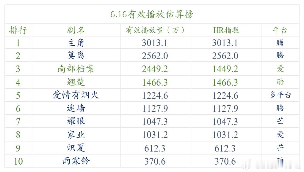 今日数据分析 《主角》在榜一的时间，已经整整比预计的多了两天，尾是真长，后续的剧