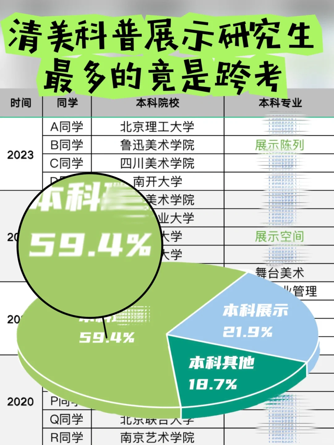 清美科普展示6年本科背景统计，最多竟是跨考