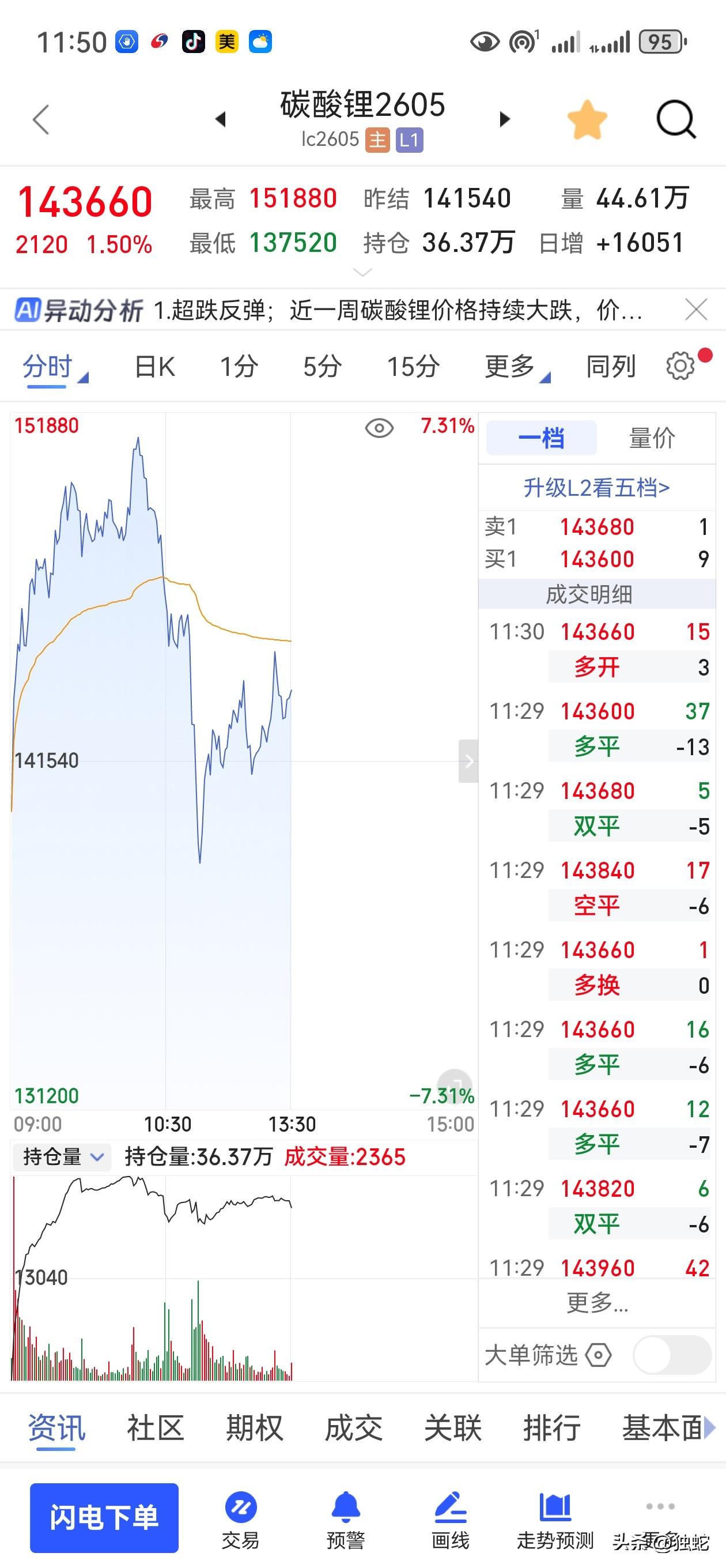 网上骂我胡扯！也是，谁会信一个中国小盘品种居然影响全球贵金属走势，看看数据不说假