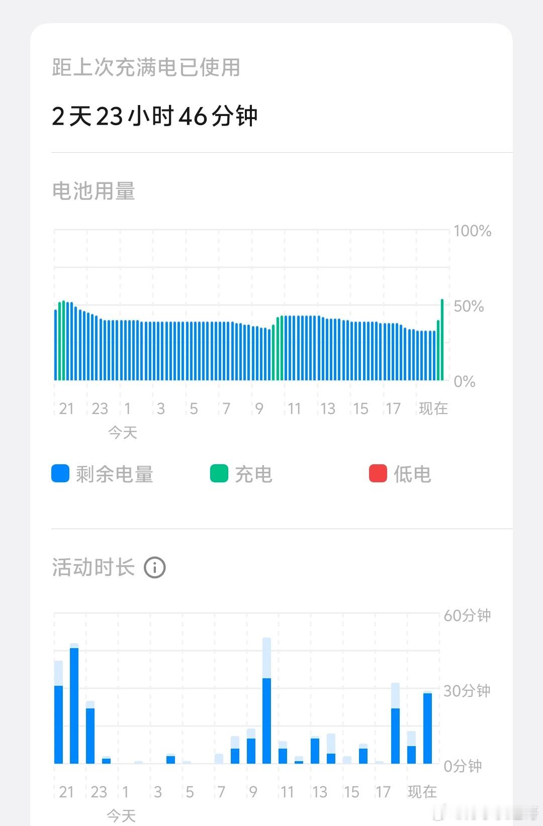 iQOO Z11有酷客私信我，问我 Z11 这么大的电池充电是不是很慢，在这里明