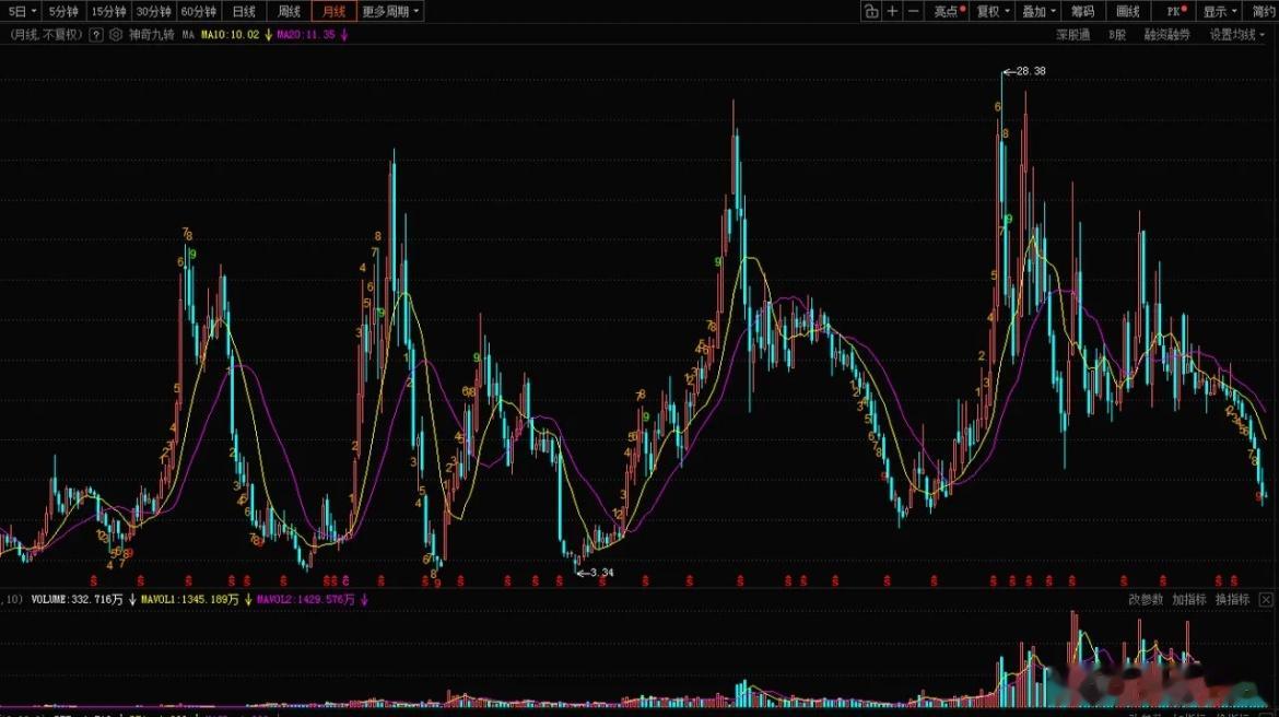 CAQC，著名的国企汽车股，目前股价来到了7元附近，未来能否重返20元以上的历史