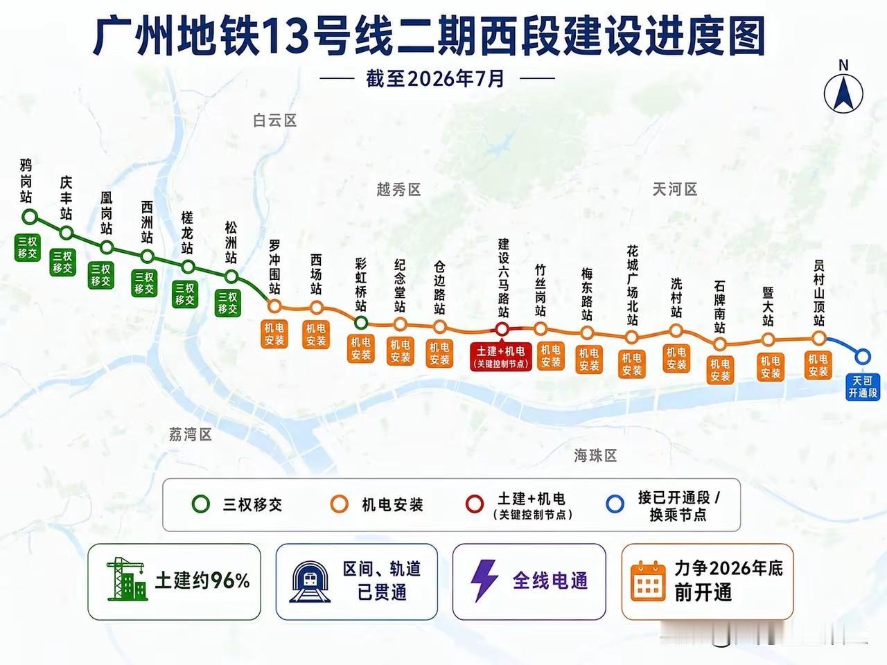 广州地铁13号线二期西段，距离年内通车目标只剩最后一道关口。最新工程进度对外披露